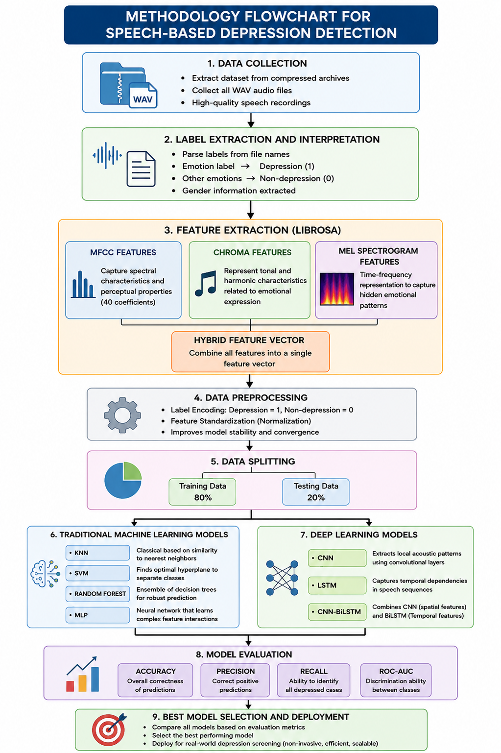 An Intelligent Speech Analytics Framework for Depression Detection: Comparative Assessment of Machine Learning Architectures - AAIML Article Cover